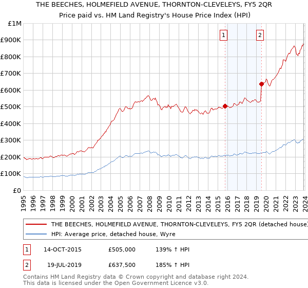 THE BEECHES, HOLMEFIELD AVENUE, THORNTON-CLEVELEYS, FY5 2QR: Price paid vs HM Land Registry's House Price Index