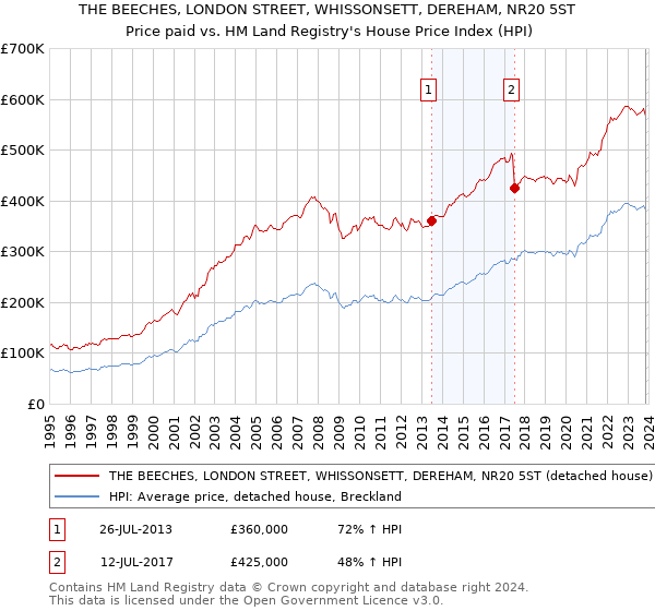 THE BEECHES, LONDON STREET, WHISSONSETT, DEREHAM, NR20 5ST: Price paid vs HM Land Registry's House Price Index