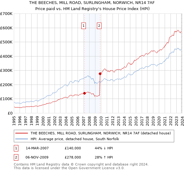 THE BEECHES, MILL ROAD, SURLINGHAM, NORWICH, NR14 7AF: Price paid vs HM Land Registry's House Price Index