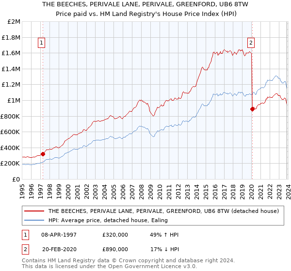 THE BEECHES, PERIVALE LANE, PERIVALE, GREENFORD, UB6 8TW: Price paid vs HM Land Registry's House Price Index