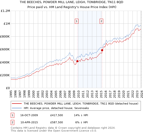 THE BEECHES, POWDER MILL LANE, LEIGH, TONBRIDGE, TN11 8QD: Price paid vs HM Land Registry's House Price Index