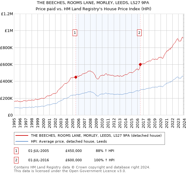 THE BEECHES, ROOMS LANE, MORLEY, LEEDS, LS27 9PA: Price paid vs HM Land Registry's House Price Index