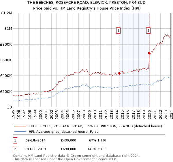 THE BEECHES, ROSEACRE ROAD, ELSWICK, PRESTON, PR4 3UD: Price paid vs HM Land Registry's House Price Index