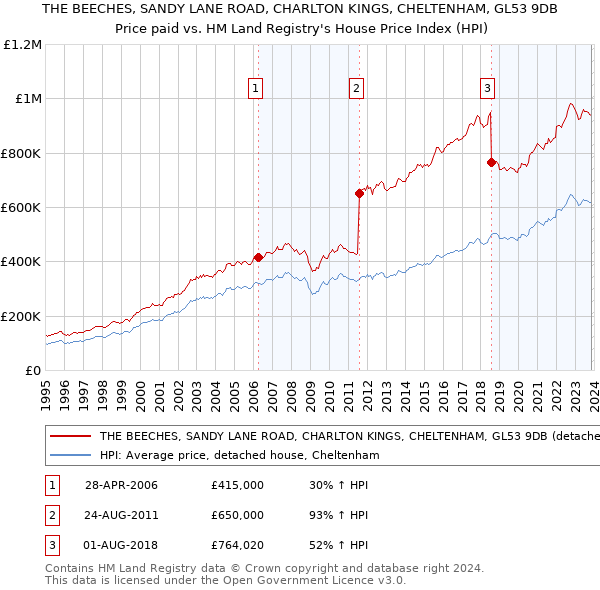 THE BEECHES, SANDY LANE ROAD, CHARLTON KINGS, CHELTENHAM, GL53 9DB: Price paid vs HM Land Registry's House Price Index