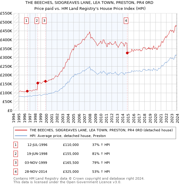 THE BEECHES, SIDGREAVES LANE, LEA TOWN, PRESTON, PR4 0RD: Price paid vs HM Land Registry's House Price Index