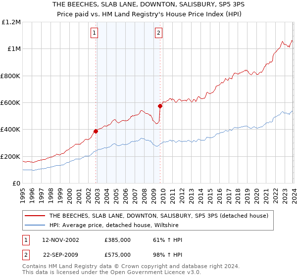 THE BEECHES, SLAB LANE, DOWNTON, SALISBURY, SP5 3PS: Price paid vs HM Land Registry's House Price Index