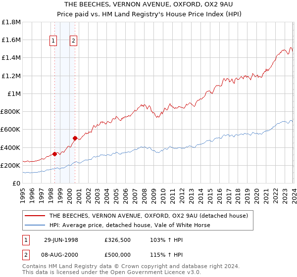 THE BEECHES, VERNON AVENUE, OXFORD, OX2 9AU: Price paid vs HM Land Registry's House Price Index