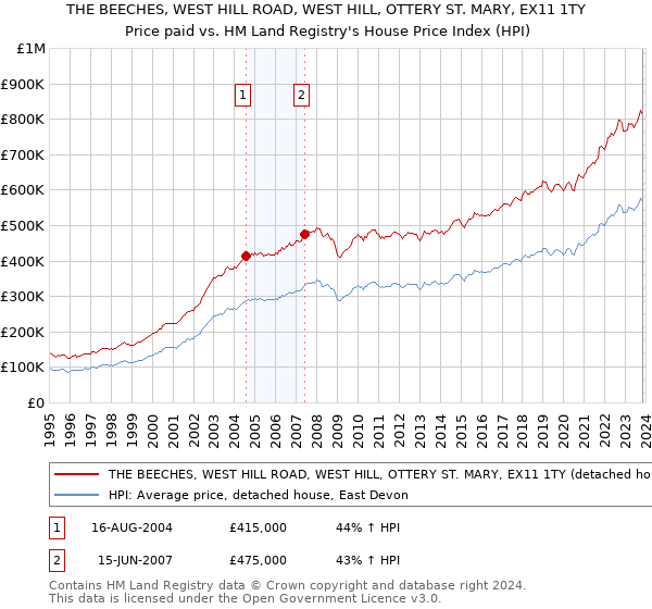 THE BEECHES, WEST HILL ROAD, WEST HILL, OTTERY ST. MARY, EX11 1TY: Price paid vs HM Land Registry's House Price Index