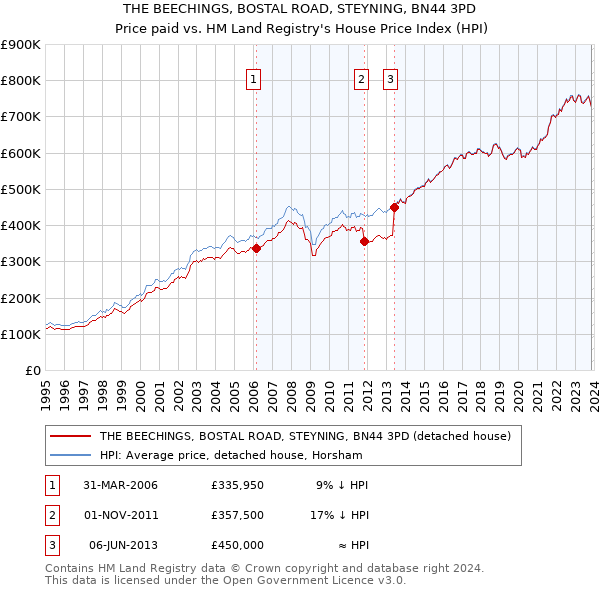 THE BEECHINGS, BOSTAL ROAD, STEYNING, BN44 3PD: Price paid vs HM Land Registry's House Price Index