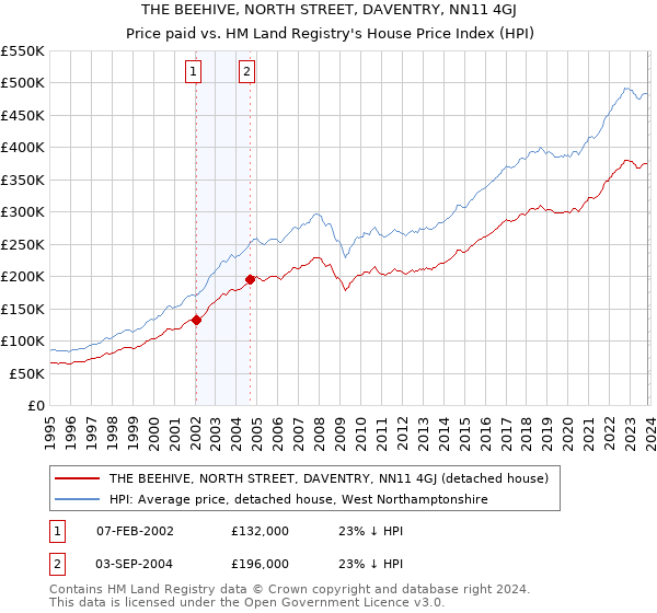 THE BEEHIVE, NORTH STREET, DAVENTRY, NN11 4GJ: Price paid vs HM Land Registry's House Price Index
