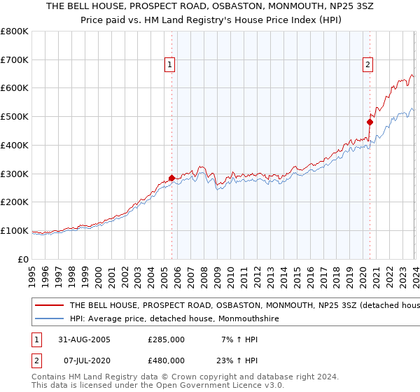 THE BELL HOUSE, PROSPECT ROAD, OSBASTON, MONMOUTH, NP25 3SZ: Price paid vs HM Land Registry's House Price Index