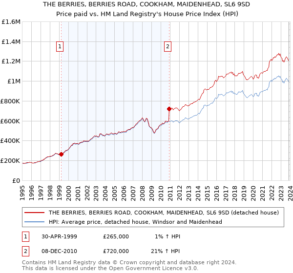 THE BERRIES, BERRIES ROAD, COOKHAM, MAIDENHEAD, SL6 9SD: Price paid vs HM Land Registry's House Price Index