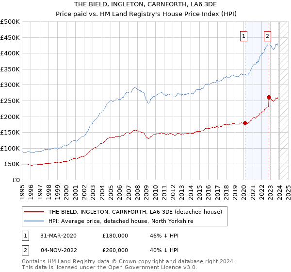 THE BIELD, INGLETON, CARNFORTH, LA6 3DE: Price paid vs HM Land Registry's House Price Index