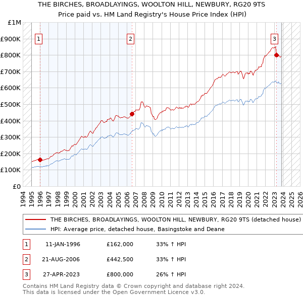 THE BIRCHES, BROADLAYINGS, WOOLTON HILL, NEWBURY, RG20 9TS: Price paid vs HM Land Registry's House Price Index