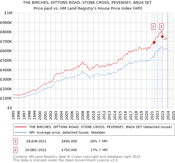 THE BIRCHES, DITTONS ROAD, STONE CROSS, PEVENSEY, BN24 5ET: Price paid vs HM Land Registry's House Price Index