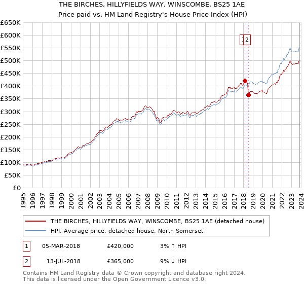 THE BIRCHES, HILLYFIELDS WAY, WINSCOMBE, BS25 1AE: Price paid vs HM Land Registry's House Price Index