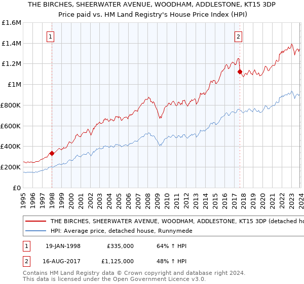 THE BIRCHES, SHEERWATER AVENUE, WOODHAM, ADDLESTONE, KT15 3DP: Price paid vs HM Land Registry's House Price Index