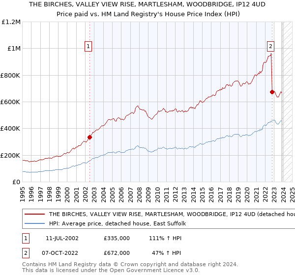 THE BIRCHES, VALLEY VIEW RISE, MARTLESHAM, WOODBRIDGE, IP12 4UD: Price paid vs HM Land Registry's House Price Index