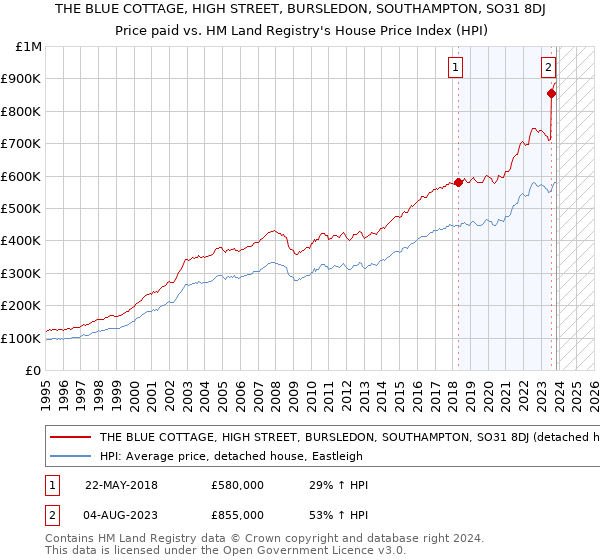 THE BLUE COTTAGE, HIGH STREET, BURSLEDON, SOUTHAMPTON, SO31 8DJ: Price paid vs HM Land Registry's House Price Index