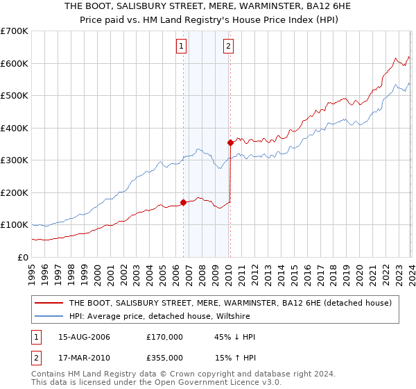 THE BOOT, SALISBURY STREET, MERE, WARMINSTER, BA12 6HE: Price paid vs HM Land Registry's House Price Index