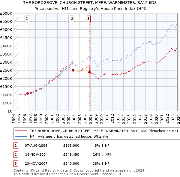 THE BOROGROVE, CHURCH STREET, MERE, WARMINSTER, BA12 6DS: Price paid vs HM Land Registry's House Price Index