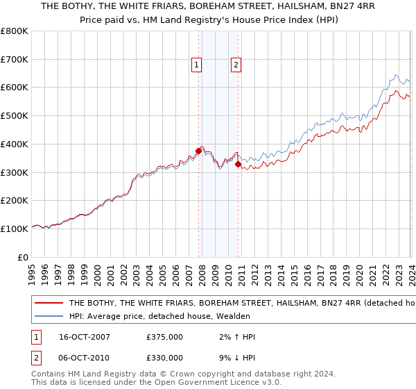 THE BOTHY, THE WHITE FRIARS, BOREHAM STREET, HAILSHAM, BN27 4RR: Price paid vs HM Land Registry's House Price Index