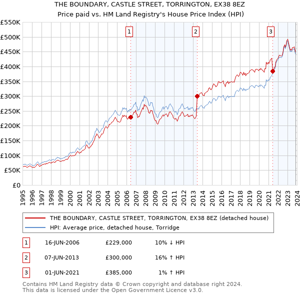 THE BOUNDARY, CASTLE STREET, TORRINGTON, EX38 8EZ: Price paid vs HM Land Registry's House Price Index