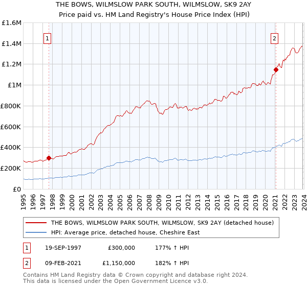 THE BOWS, WILMSLOW PARK SOUTH, WILMSLOW, SK9 2AY: Price paid vs HM Land Registry's House Price Index