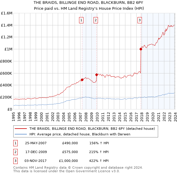 THE BRAIDS, BILLINGE END ROAD, BLACKBURN, BB2 6PY: Price paid vs HM Land Registry's House Price Index