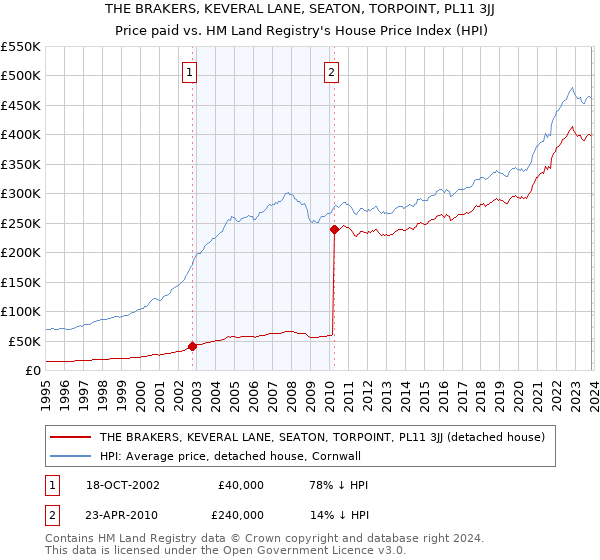 THE BRAKERS, KEVERAL LANE, SEATON, TORPOINT, PL11 3JJ: Price paid vs HM Land Registry's House Price Index