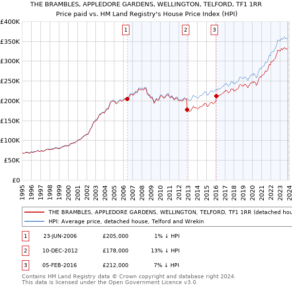 THE BRAMBLES, APPLEDORE GARDENS, WELLINGTON, TELFORD, TF1 1RR: Price paid vs HM Land Registry's House Price Index