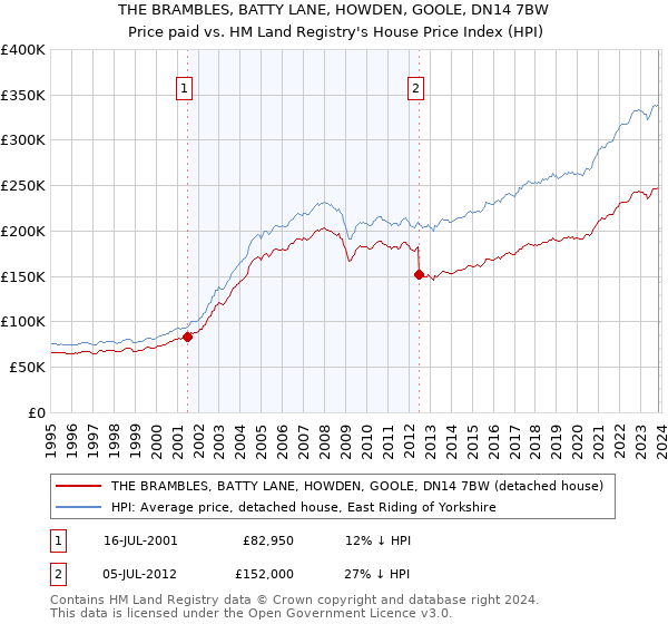 THE BRAMBLES, BATTY LANE, HOWDEN, GOOLE, DN14 7BW: Price paid vs HM Land Registry's House Price Index