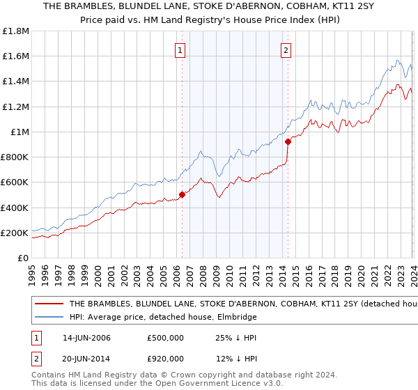 THE BRAMBLES, BLUNDEL LANE, STOKE D'ABERNON, COBHAM, KT11 2SY: Price paid vs HM Land Registry's House Price Index