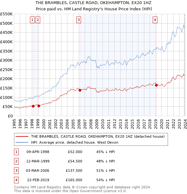 THE BRAMBLES, CASTLE ROAD, OKEHAMPTON, EX20 1HZ: Price paid vs HM Land Registry's House Price Index