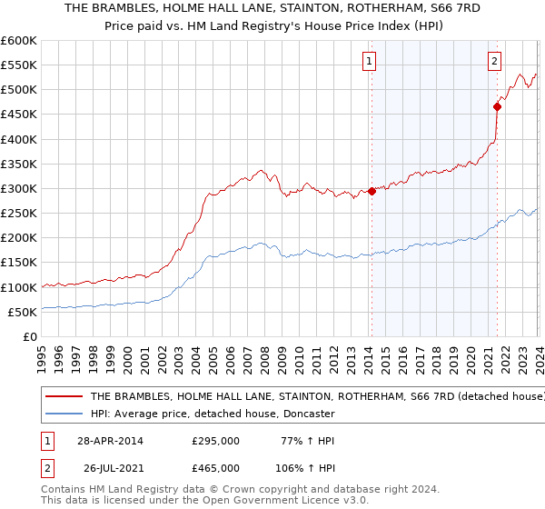 THE BRAMBLES, HOLME HALL LANE, STAINTON, ROTHERHAM, S66 7RD: Price paid vs HM Land Registry's House Price Index