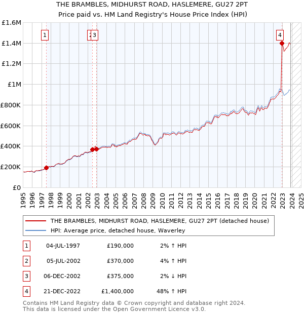 THE BRAMBLES, MIDHURST ROAD, HASLEMERE, GU27 2PT: Price paid vs HM Land Registry's House Price Index