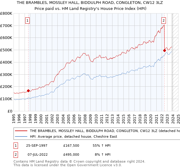 THE BRAMBLES, MOSSLEY HALL, BIDDULPH ROAD, CONGLETON, CW12 3LZ: Price paid vs HM Land Registry's House Price Index