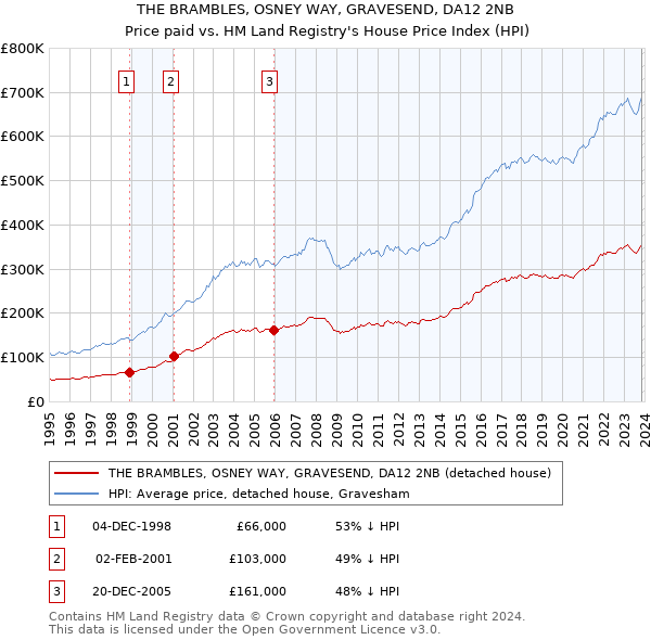THE BRAMBLES, OSNEY WAY, GRAVESEND, DA12 2NB: Price paid vs HM Land Registry's House Price Index