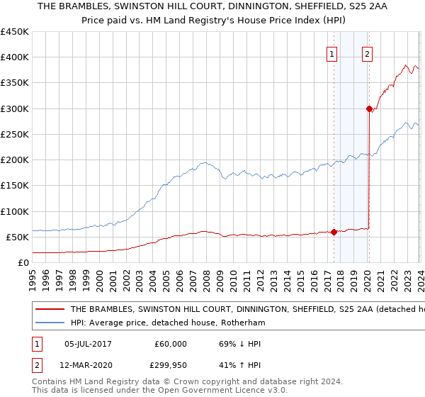 THE BRAMBLES, SWINSTON HILL COURT, DINNINGTON, SHEFFIELD, S25 2AA: Price paid vs HM Land Registry's House Price Index