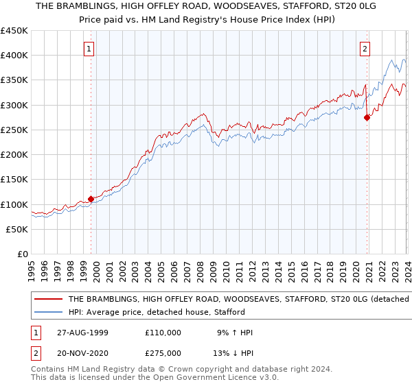 THE BRAMBLINGS, HIGH OFFLEY ROAD, WOODSEAVES, STAFFORD, ST20 0LG: Price paid vs HM Land Registry's House Price Index
