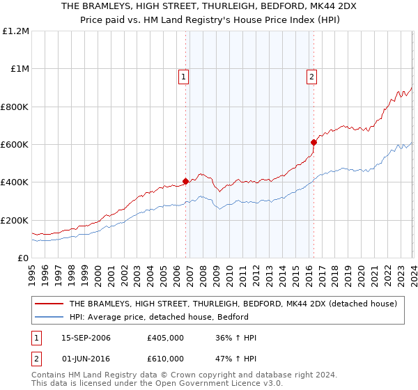 THE BRAMLEYS, HIGH STREET, THURLEIGH, BEDFORD, MK44 2DX: Price paid vs HM Land Registry's House Price Index