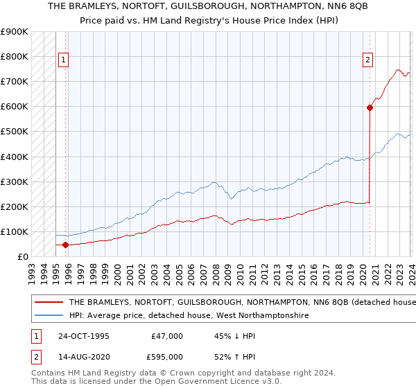 THE BRAMLEYS, NORTOFT, GUILSBOROUGH, NORTHAMPTON, NN6 8QB: Price paid vs HM Land Registry's House Price Index