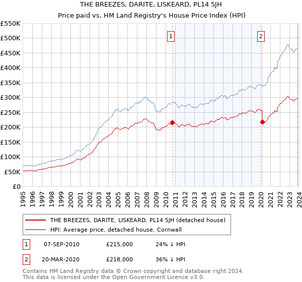 THE BREEZES, DARITE, LISKEARD, PL14 5JH: Price paid vs HM Land Registry's House Price Index