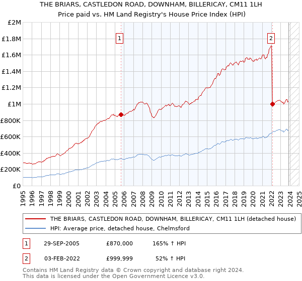 THE BRIARS, CASTLEDON ROAD, DOWNHAM, BILLERICAY, CM11 1LH: Price paid vs HM Land Registry's House Price Index