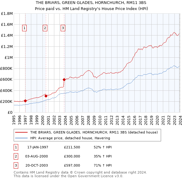 THE BRIARS, GREEN GLADES, HORNCHURCH, RM11 3BS: Price paid vs HM Land Registry's House Price Index