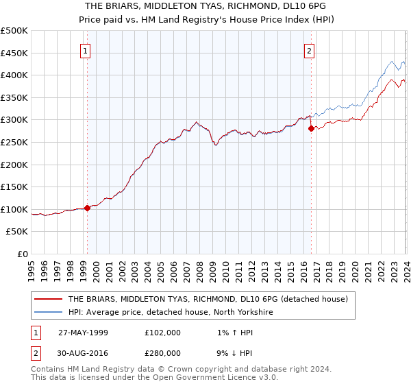 THE BRIARS, MIDDLETON TYAS, RICHMOND, DL10 6PG: Price paid vs HM Land Registry's House Price Index
