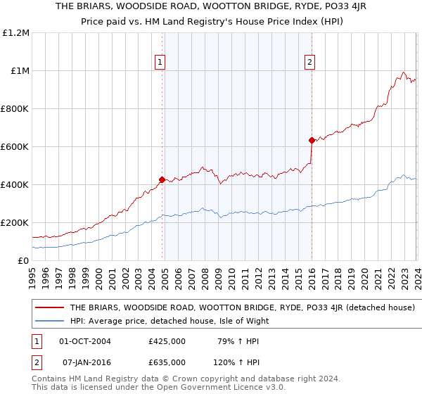 THE BRIARS, WOODSIDE ROAD, WOOTTON BRIDGE, RYDE, PO33 4JR: Price paid vs HM Land Registry's House Price Index