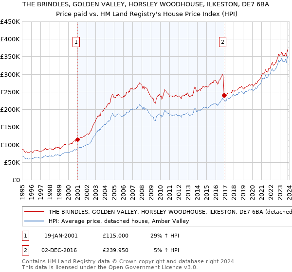 THE BRINDLES, GOLDEN VALLEY, HORSLEY WOODHOUSE, ILKESTON, DE7 6BA: Price paid vs HM Land Registry's House Price Index