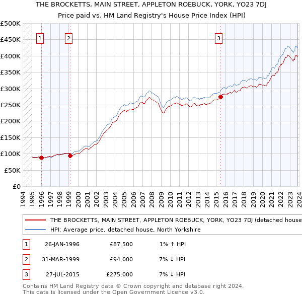 THE BROCKETTS, MAIN STREET, APPLETON ROEBUCK, YORK, YO23 7DJ: Price paid vs HM Land Registry's House Price Index