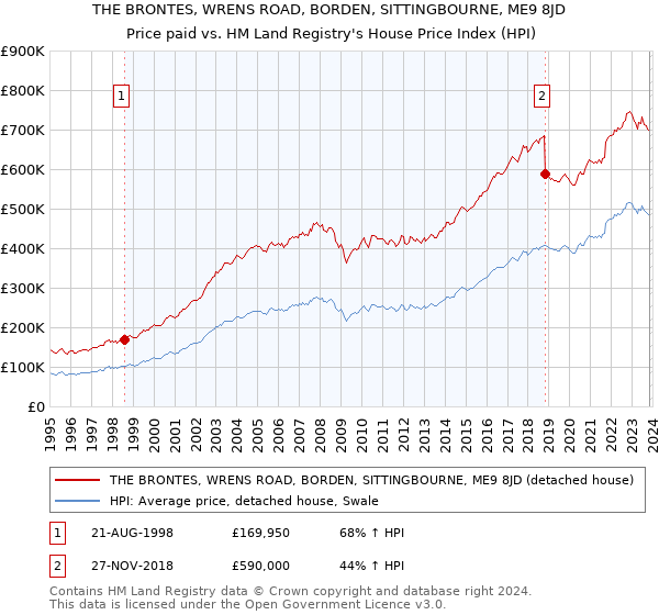 THE BRONTES, WRENS ROAD, BORDEN, SITTINGBOURNE, ME9 8JD: Price paid vs HM Land Registry's House Price Index